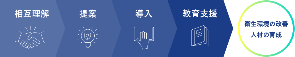 相互理解 提案 導入 教育支援 環境改善 意識向上